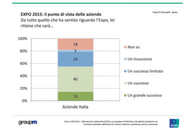 GroupM-Ipsos, gli occhi sull’Expo. Cresce la fiducia dei consumatori