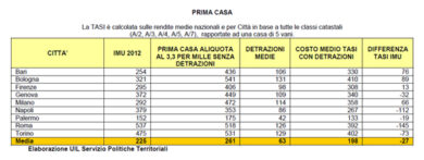 Casa, la Tasi costa più dell’Imu. Quanto si paga città per città