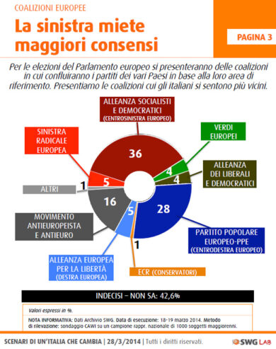 Europee, sinistra avanti di 6 punti. Il 16% pronto a votare contro l’euro