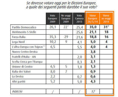 Europee, Pd primo partito, Grillo lo insegue. Giù Forza Italia