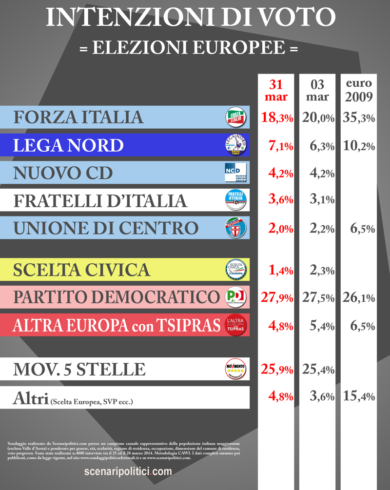 Elezioni europee/ La Lega Nord balza oltre il 7%. I dati