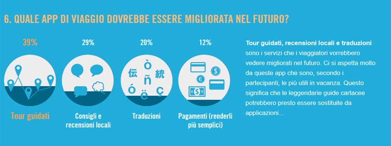 Toglietemi tutto ma non il mio smartphone: il cellulare va in vacanza Toglietemi tutto ma non il mio smartphone: il cellulare va in vacanza