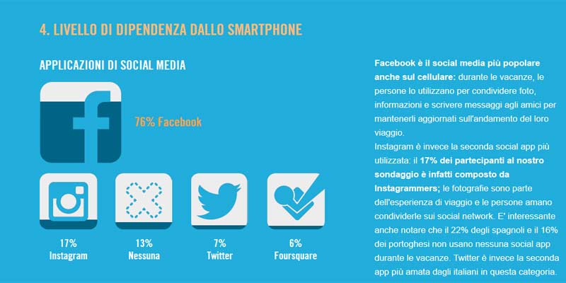 Toglietemi tutto ma non il mio smartphone: il cellulare va in vacanza Toglietemi tutto ma non il mio smartphone: il cellulare va in vacanza