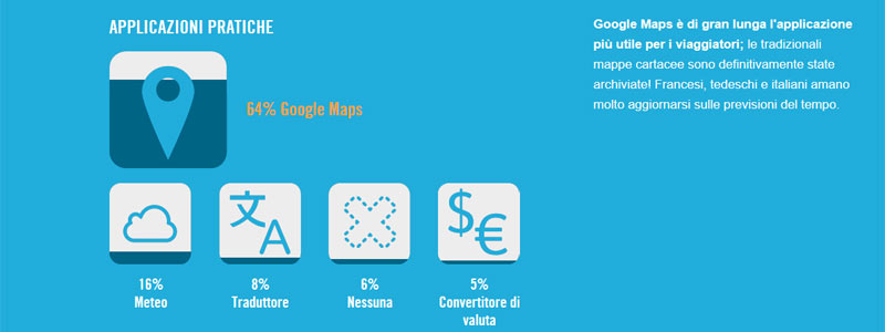 Toglietemi tutto ma non il mio smartphone: il cellulare va in vacanza Toglietemi tutto ma non il mio smartphone: il cellulare va in vacanza