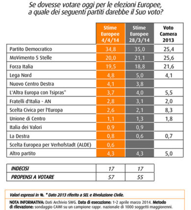 Scende il M5S e sale Forza Italia. Ncd sopra il 4%, male Tsipras. I dati