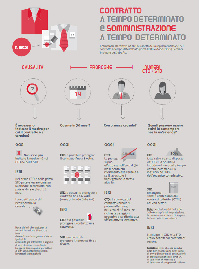 Tutto quello che c’è da sapere sul Jobs Act: guarda l’infografica