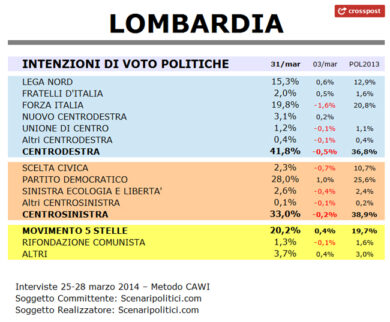 In Lombardia il M5S supera FI. Crescono Pd e Lega. Tutti i dati