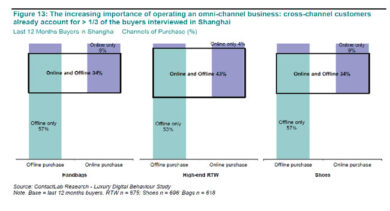 Lusso, Shanghai spende più di New York. Gucci e Vuitton i brand preferiti