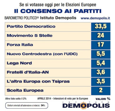 Forza Italia crolla sotto il 20%, Pd e M5S primi nei sondaggi