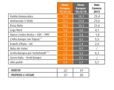 Record per il Pd. Crolla Forza Italia. La Lega supera il duo Ncd-Udc