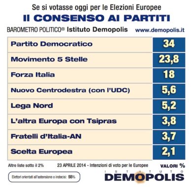 Balzo della Lega e di Fratelli d’Italia-An. Sondaggio Demopolis