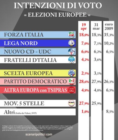 Sondaggio choc: l’M5S insidia il Pd. Boom degli anti-euro Lega e Fdi