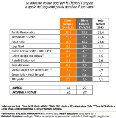 Il M5S perde terreno, scende il Pd. La Lega vola al 5,6%. I dati