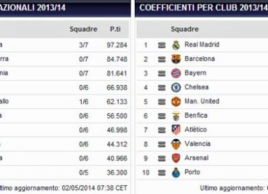 Disastro Italia: con la Juve ko precipita al 5° posto del Ranking Uefa. ECCO I NUMERI