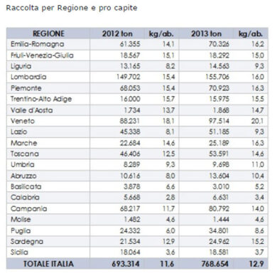 Il riciclo batte la crisi. Corepla: nel 2013 la plastica fa +11%
