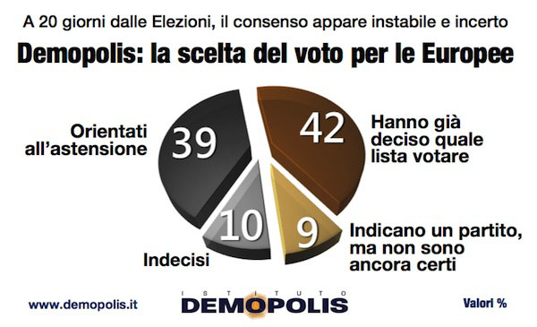 Europee, Forza Italia fa flop. Match Grillo-Renzi. Il sondaggio