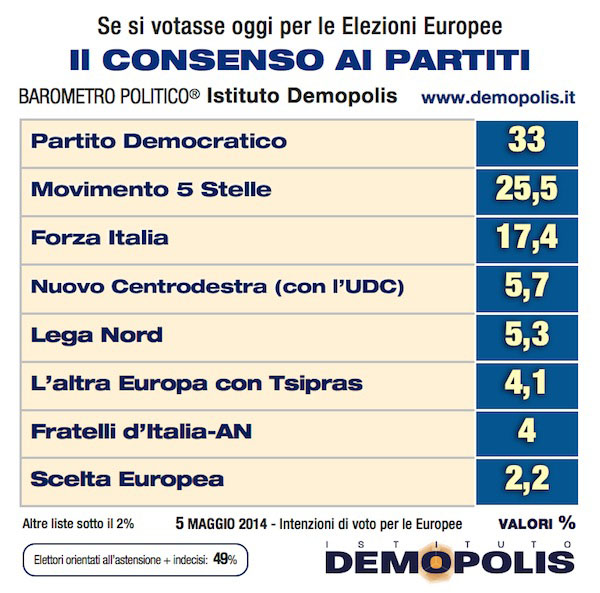 Europee, Forza Italia fa flop. Match Grillo-Renzi. Il sondaggio