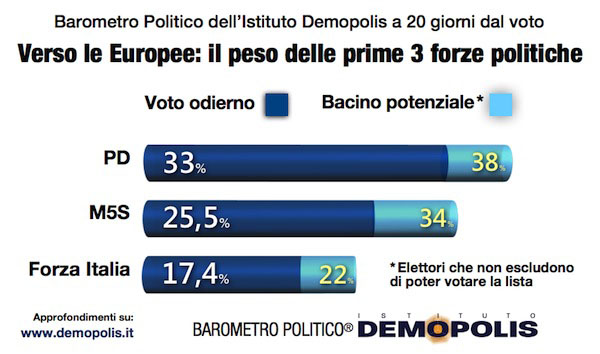 Europee, Forza Italia fa flop. Match Grillo-Renzi. Il sondaggio