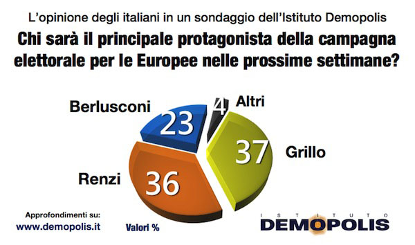 Europee, Forza Italia fa flop. Match Grillo-Renzi. Il sondaggio