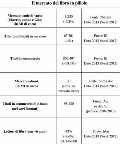 Nel 2013 il mercato librario ha perso  il 6,2%