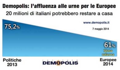 Europee: in 20 milioni non voteranno. Il bacino potenziale del M5S è il 34%