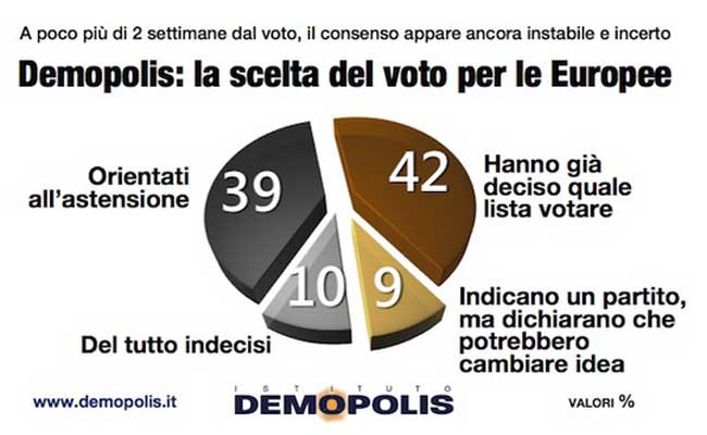 Europee: in 20 milioni non voteranno. Il bacino potenziale del M5S è il 34%
