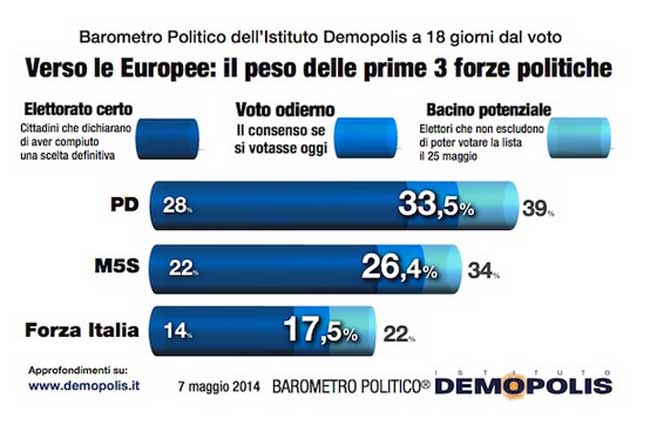 Europee: in 20 milioni non voteranno. Il bacino potenziale del M5S è il 34%