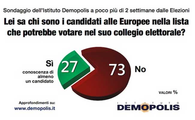 Europee: in 20 milioni non voteranno. Il bacino potenziale del M5S è il 34%