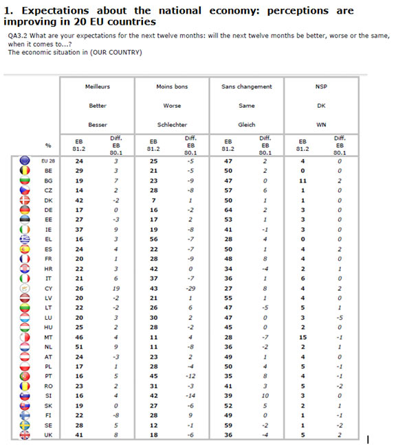 Gli italiani sempre più euroscettici. Il cruccio del lavoro Gli italiani sempre più euroscettici. Il cruccio del lavoro