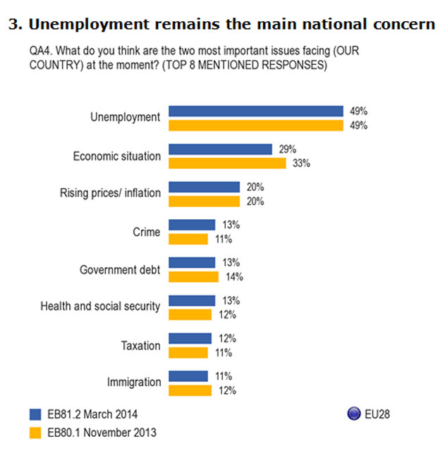 Gli italiani sempre più euroscettici. Il cruccio del lavoro Gli italiani sempre più euroscettici. Il cruccio del lavoro