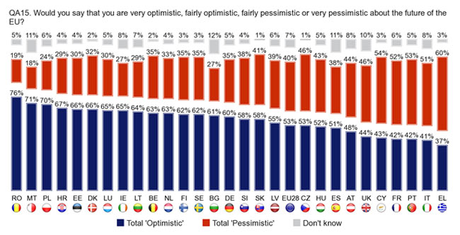 Gli italiani sempre più euroscettici. Il cruccio del lavoro Gli italiani sempre più euroscettici. Il cruccio del lavoro
