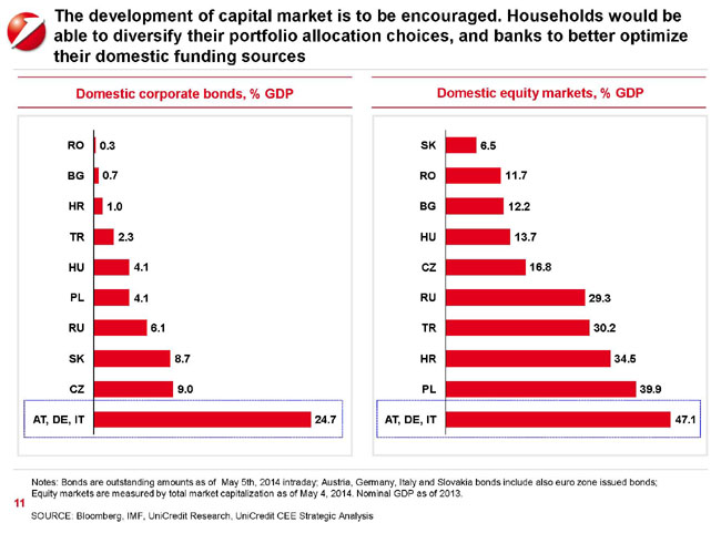 Est Europa, Cina del Vecchio Continente. UniCredit punta sul mercato dei capitali Est Europa, Cina del Vecchio Continente. UniCredit punta sul mercato dei capitali