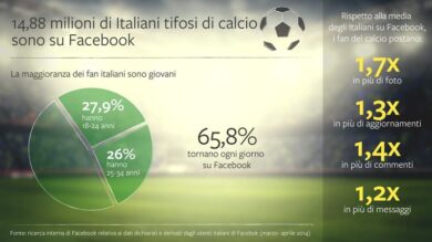 Lo stadio di calcio più grande d’Italia? E’ su Facebook….