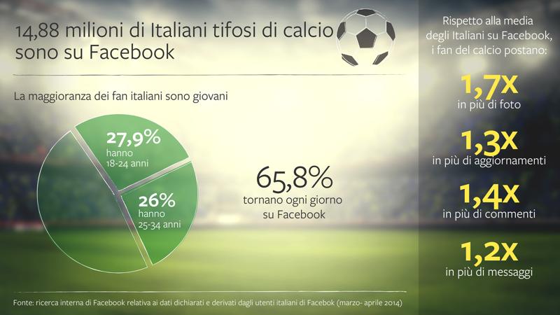 Lo stadio di calcio più grande d’Italia? E’ su Facebook…. Lo stadio di calcio più grande d’Italia? E’ su Facebook….