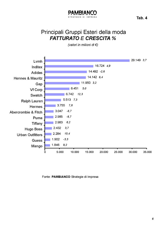 La moda italiana avanti adagio. Fatturati 2013, Prada supera Gucci