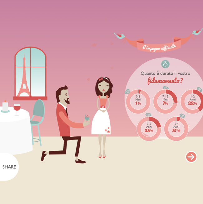 Gli italiani e il matrimonio? Ci vanno coi piedi di piombo…