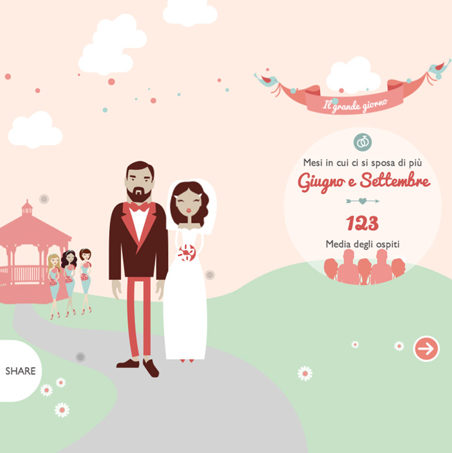 Gli italiani e il matrimonio? Ci vanno coi piedi di piombo…