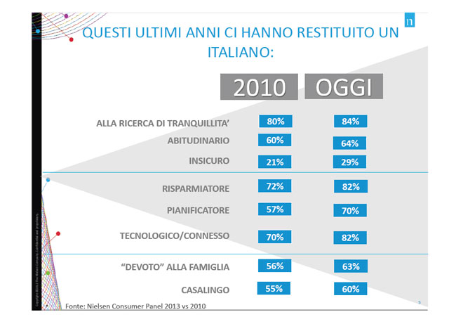 L’italiano? Tutto cucina e famiglia: Nielsen rimodella il consumatore L’italiano? Tutto cucina e famiglia: Nielsen rimodella il consumatore
