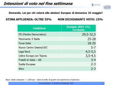 Elezioni europee/ Intention Poll: Pd primo con il 29,5-32,5%. I dati