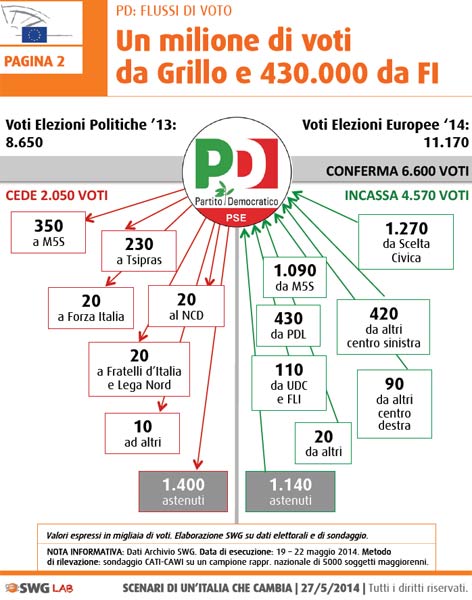 Ecco a chi ha rubato voti il Pd. L’analisi Swg sulle elezioni