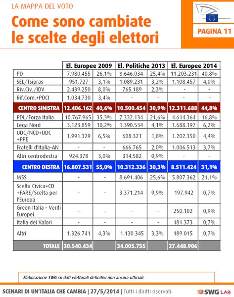 Ecco a chi ha rubato voti il Pd. L’analisi Swg sulle elezioni
