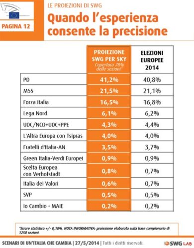 Ecco a chi ha rubato voti il Pd. L’analisi Swg sulle elezioni