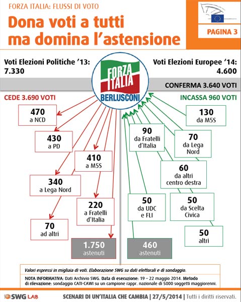 Ecco a chi ha rubato voti il Pd. L’analisi Swg sulle elezioni