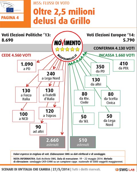 Ecco a chi ha rubato voti il Pd. L’analisi Swg sulle elezioni