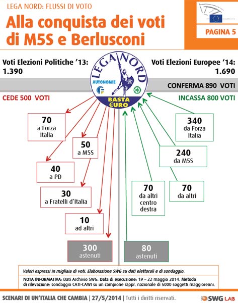 Ecco a chi ha rubato voti il Pd. L’analisi Swg sulle elezioni