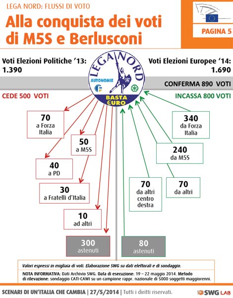 Ecco a chi ha rubato voti il Pd. L’analisi Swg sulle elezioni