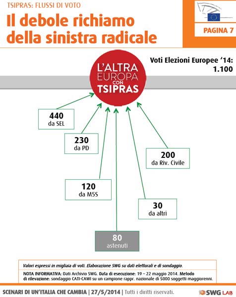 Ecco a chi ha rubato voti il Pd. L’analisi Swg sulle elezioni