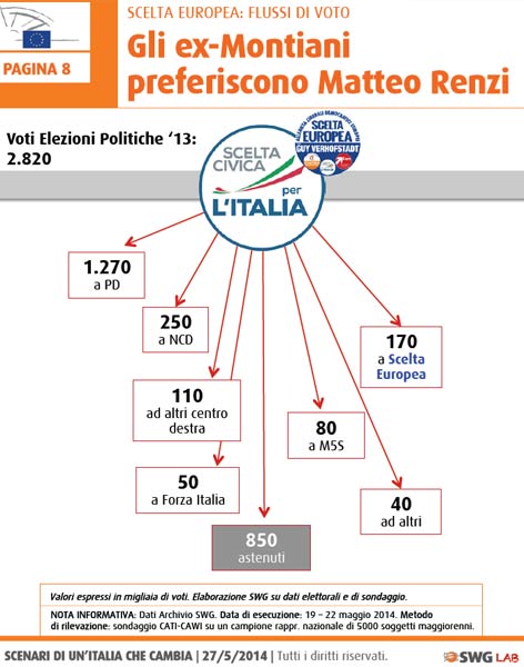 Ecco a chi ha rubato voti il Pd. L’analisi Swg sulle elezioni