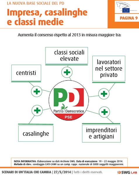 Ecco a chi ha rubato voti il Pd. L’analisi Swg sulle elezioni
