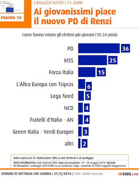 Ecco a chi ha rubato voti il Pd. L’analisi Swg sulle elezioni